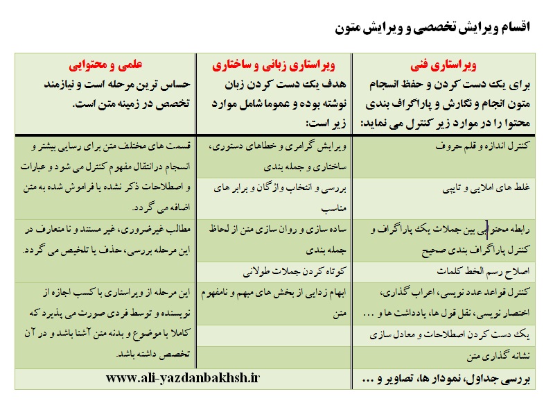 ویرایش تخصصی متون اقسام